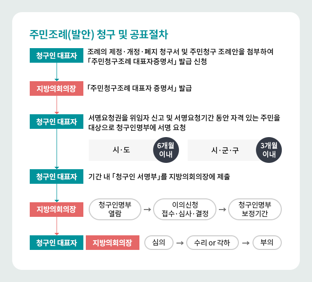 주민조례청구  안내 03