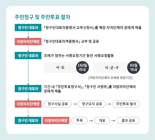 주민투표청구  안내 03