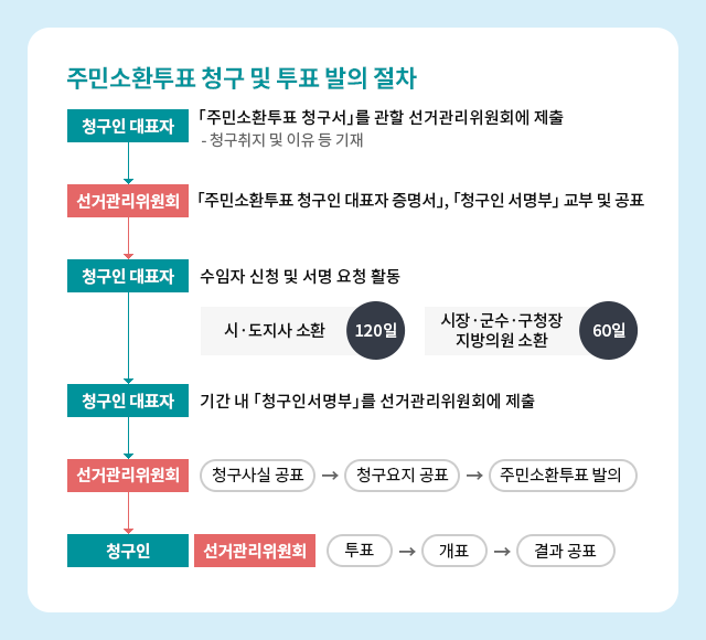 주민소환투표청구  안내 03