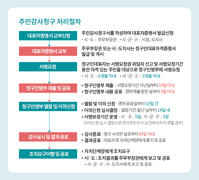 주민감사청구  안내 03